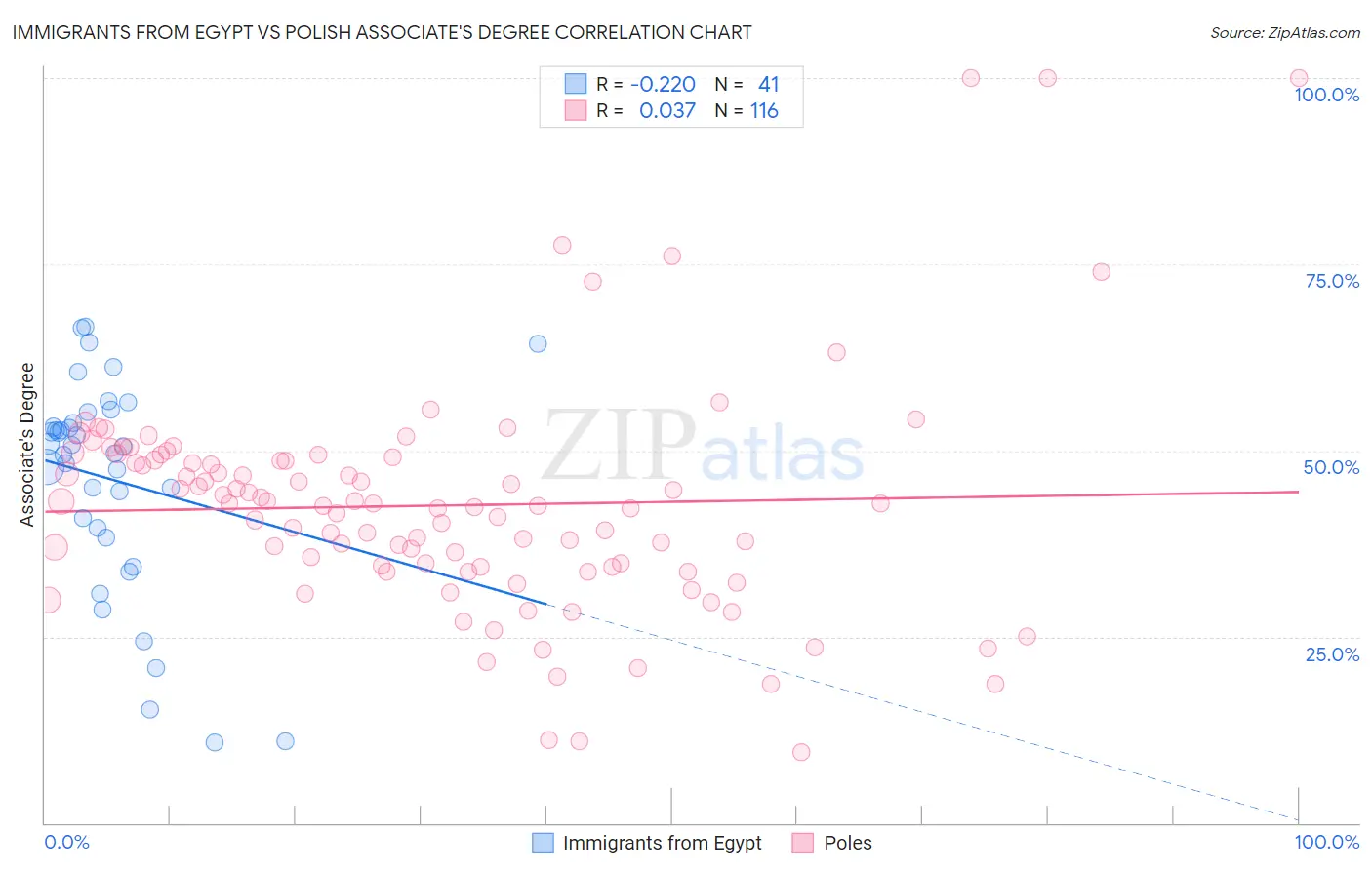 Immigrants from Egypt vs Polish Associate's Degree