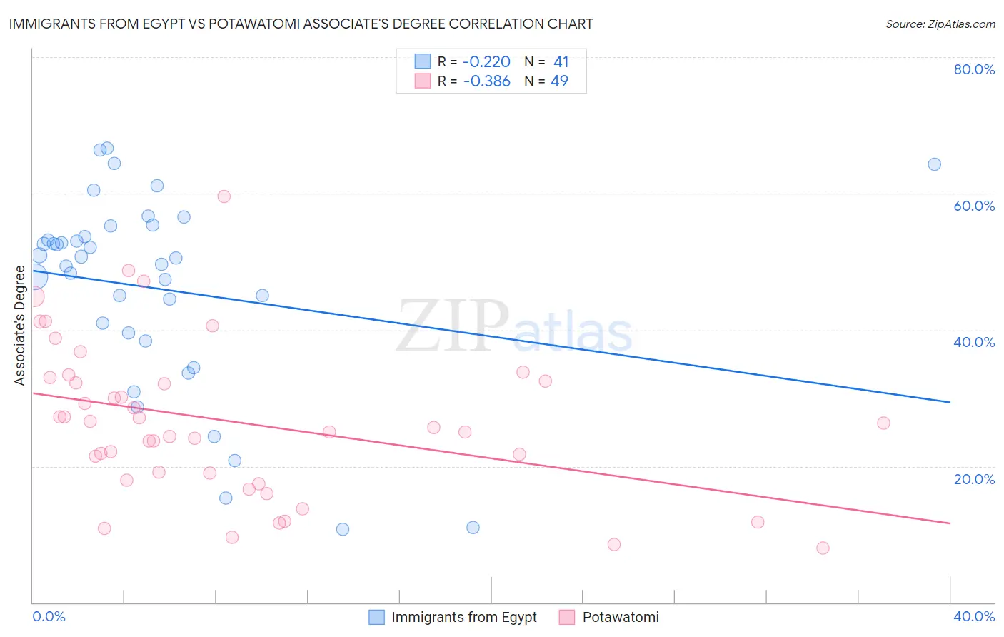 Immigrants from Egypt vs Potawatomi Associate's Degree