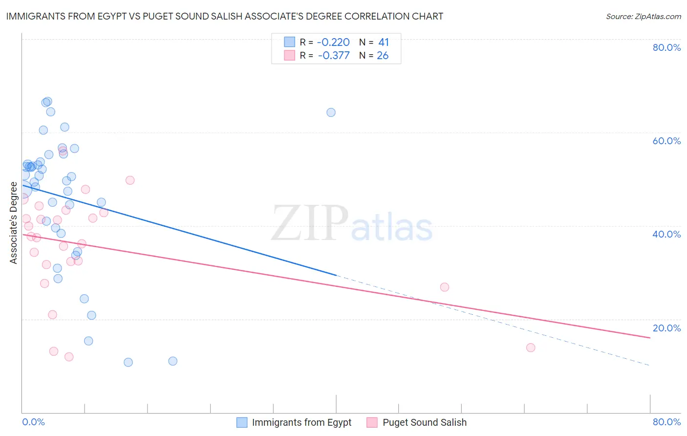 Immigrants from Egypt vs Puget Sound Salish Associate's Degree