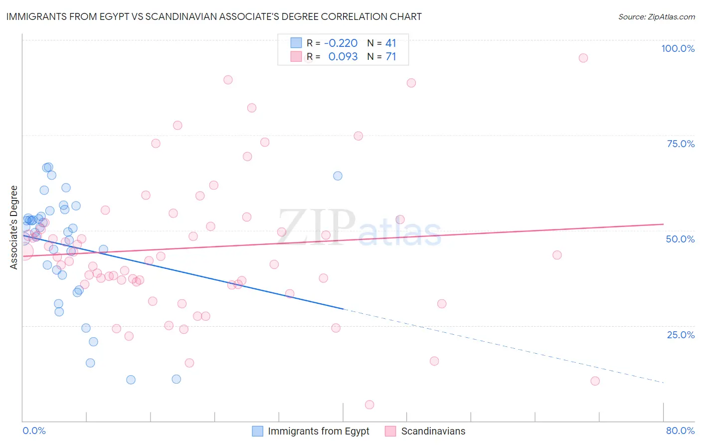 Immigrants from Egypt vs Scandinavian Associate's Degree