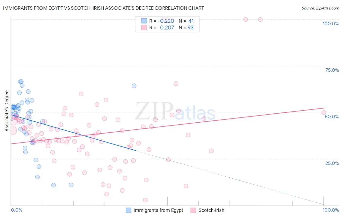 Immigrants from Egypt vs Scotch-Irish Associate's Degree
