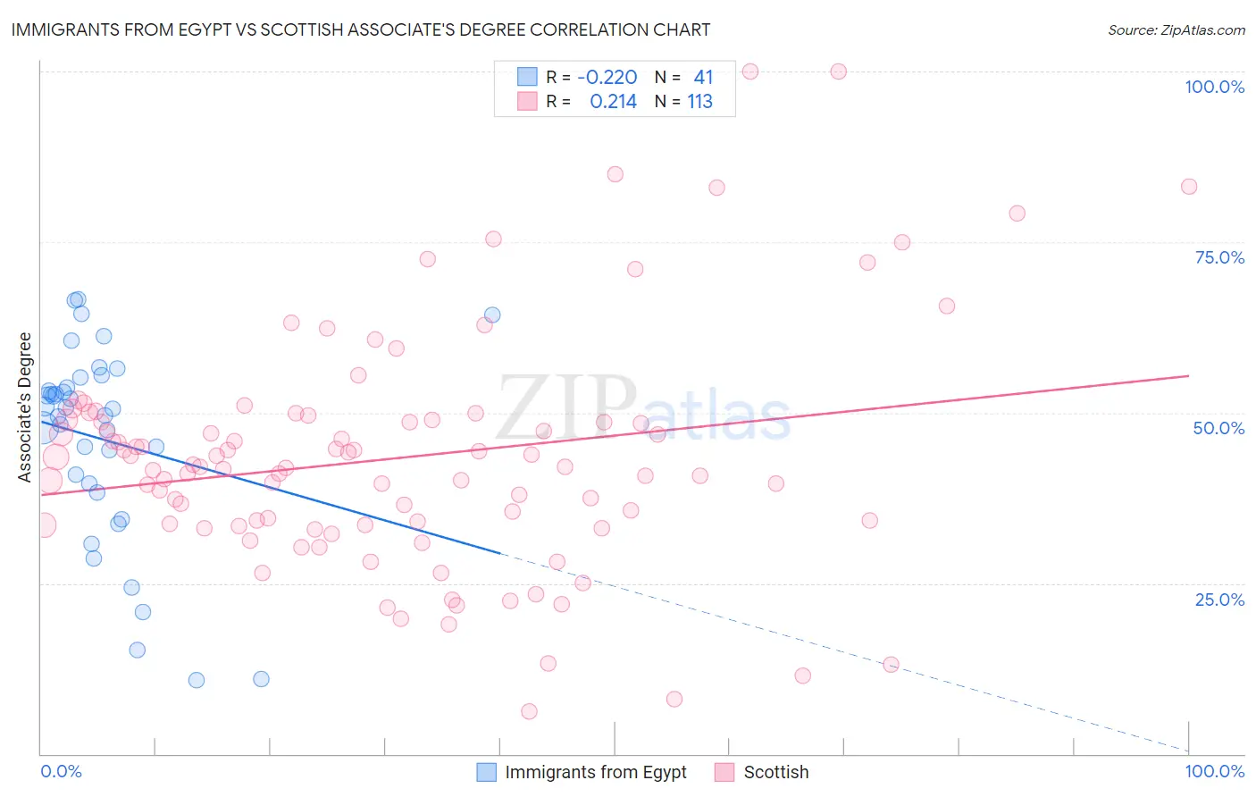 Immigrants from Egypt vs Scottish Associate's Degree