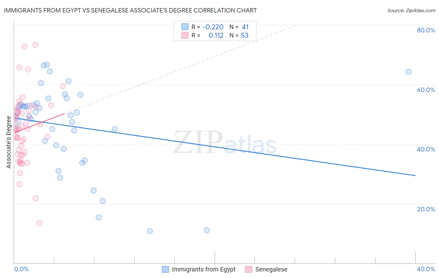 Immigrants from Egypt vs Senegalese Associate's Degree