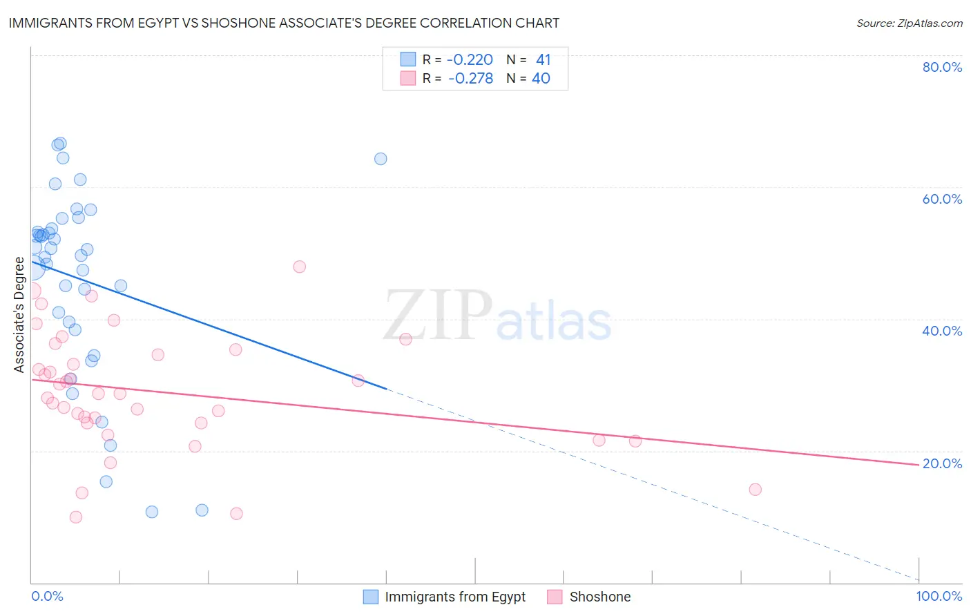 Immigrants from Egypt vs Shoshone Associate's Degree
