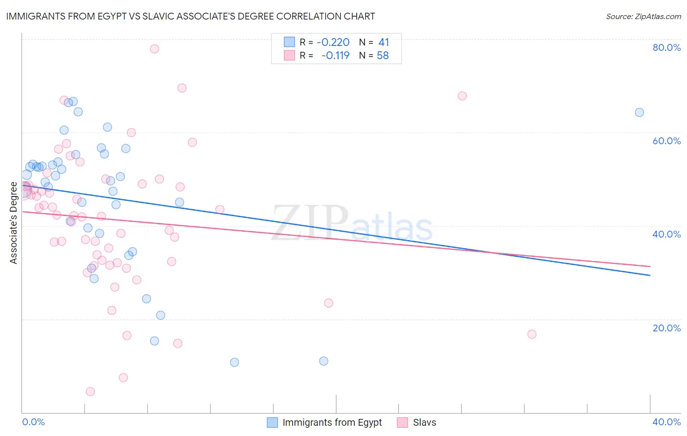 Immigrants from Egypt vs Slavic Associate's Degree