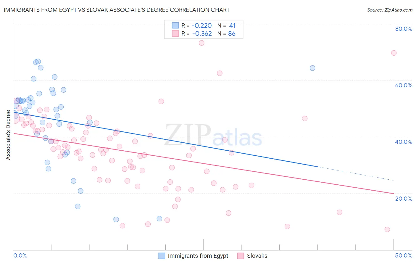 Immigrants from Egypt vs Slovak Associate's Degree