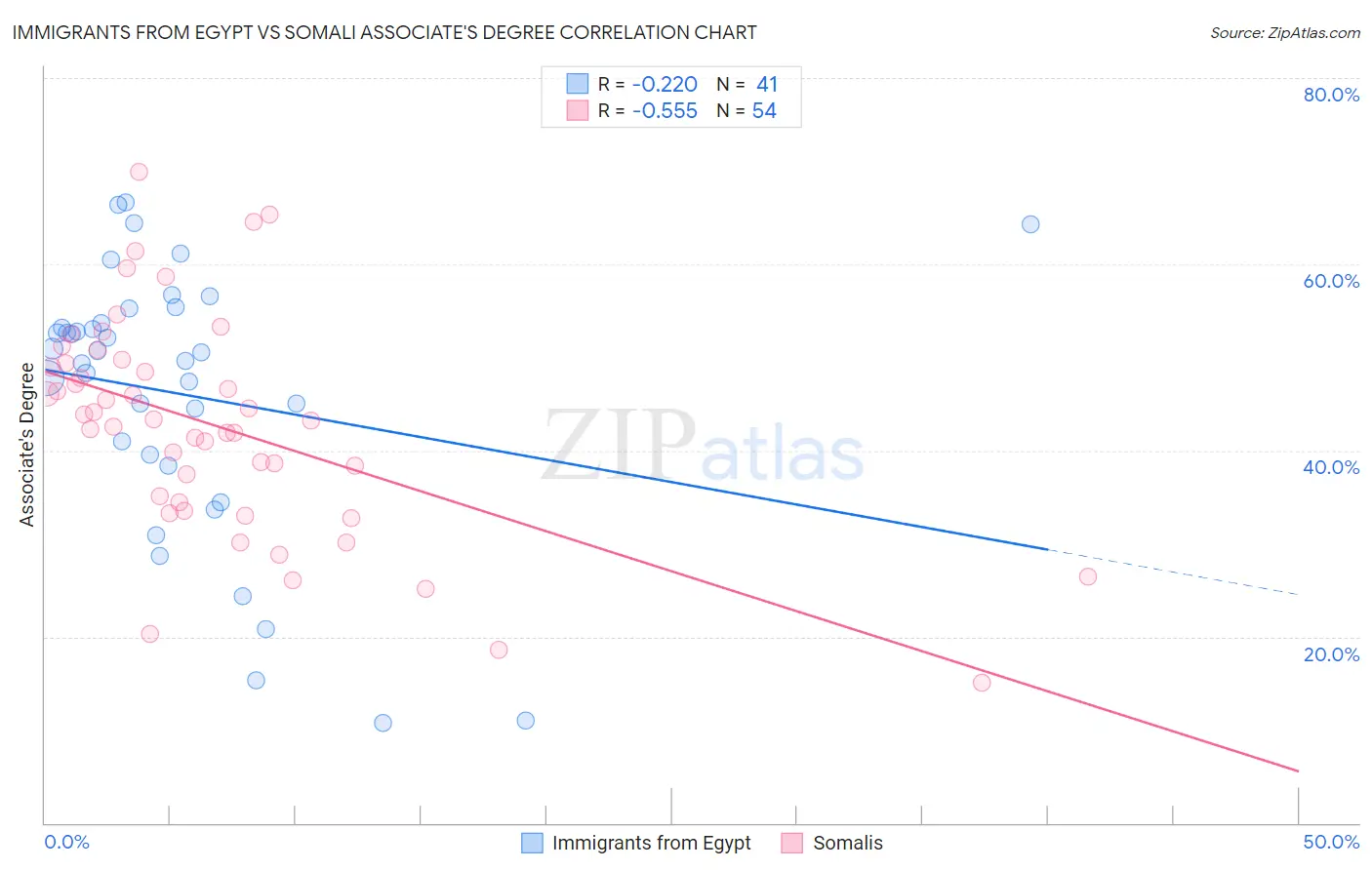 Immigrants from Egypt vs Somali Associate's Degree