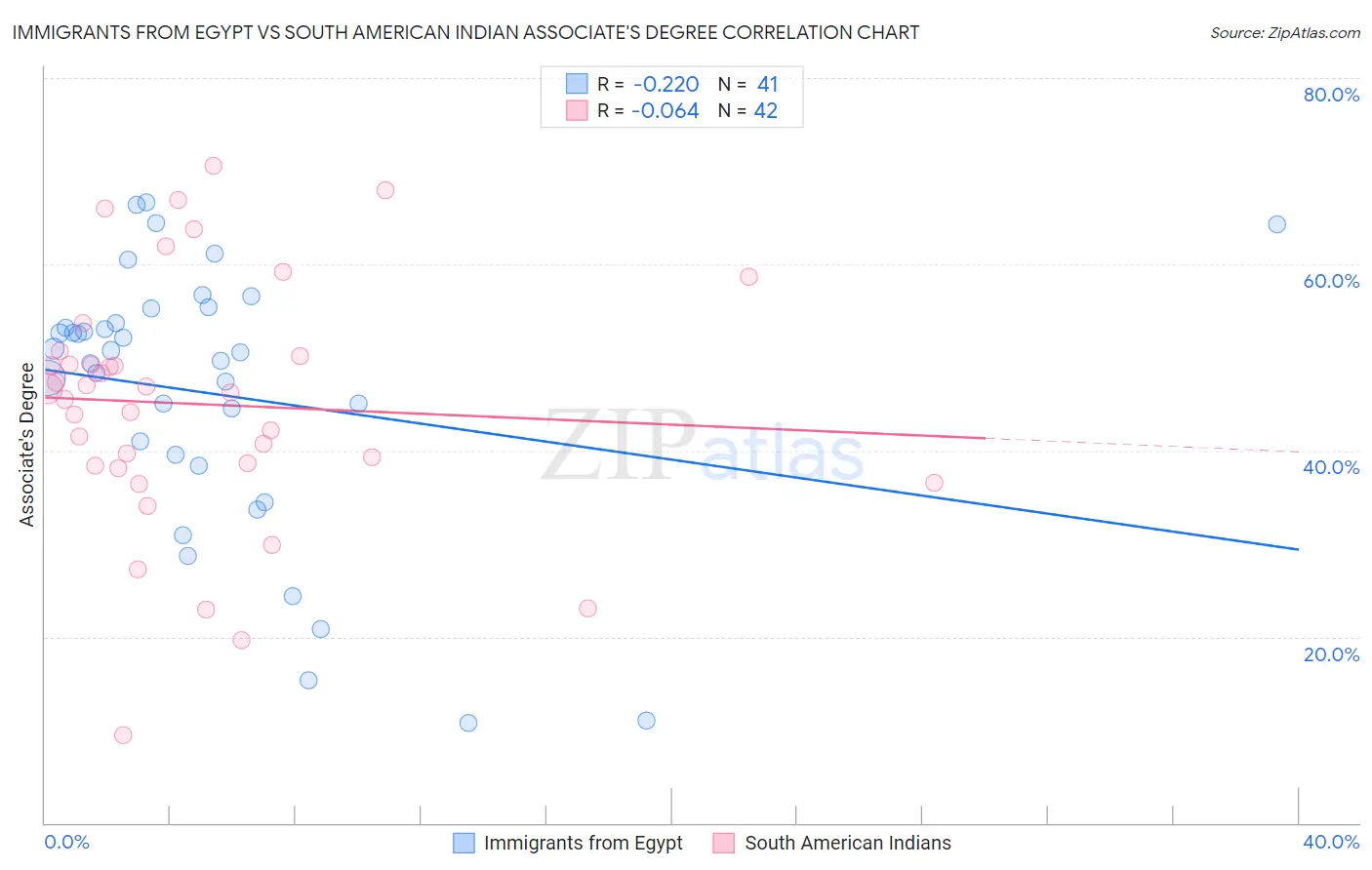 Immigrants from Egypt vs South American Indian Associate's Degree