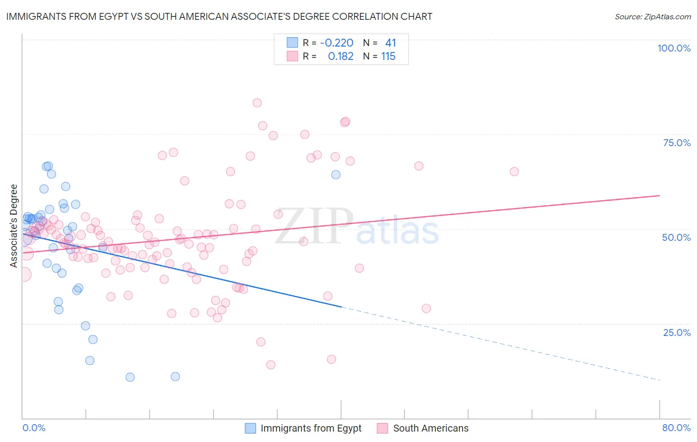 Immigrants from Egypt vs South American Associate's Degree