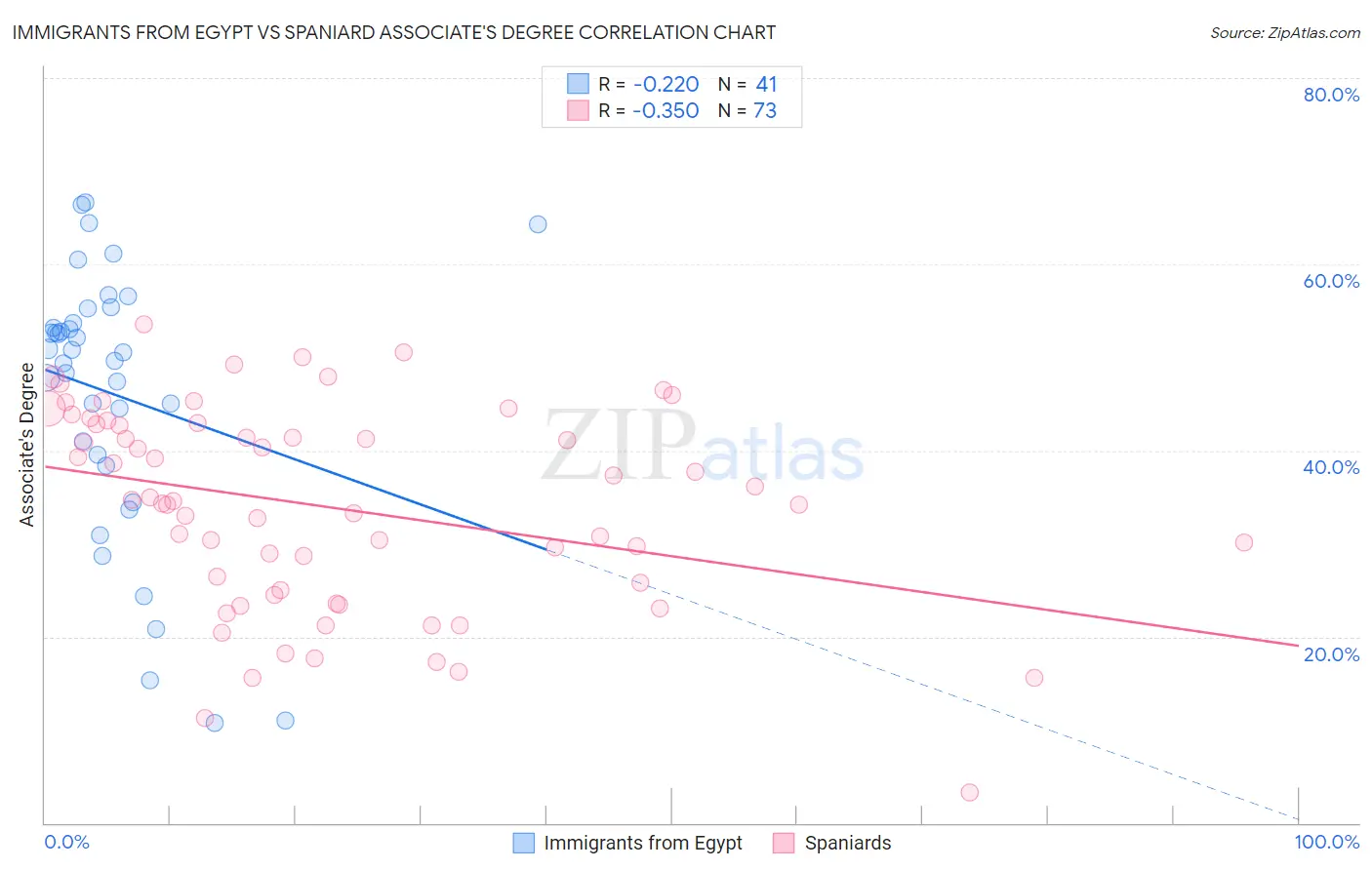 Immigrants from Egypt vs Spaniard Associate's Degree