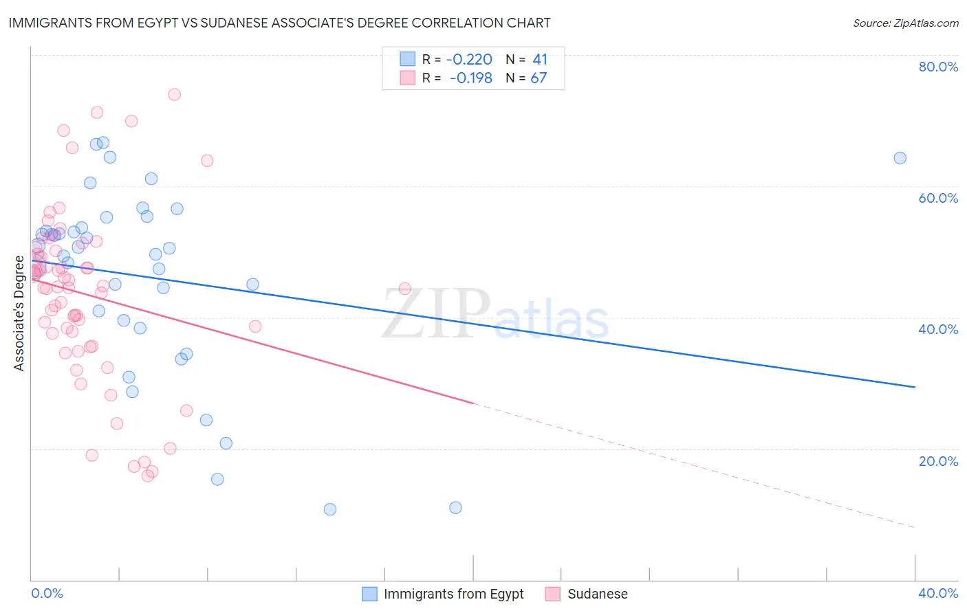 Immigrants from Egypt vs Sudanese Associate's Degree