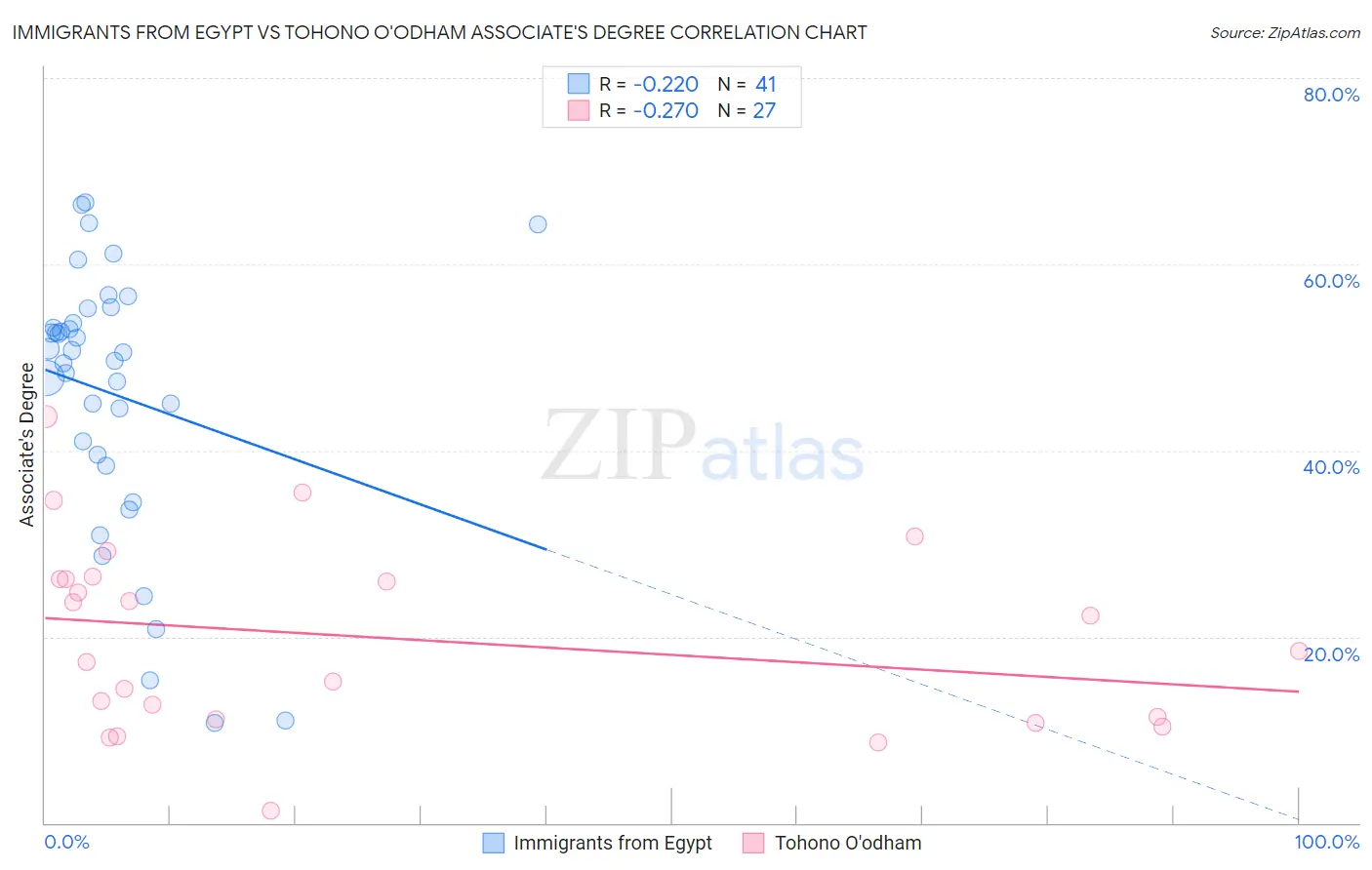 Immigrants from Egypt vs Tohono O'odham Associate's Degree