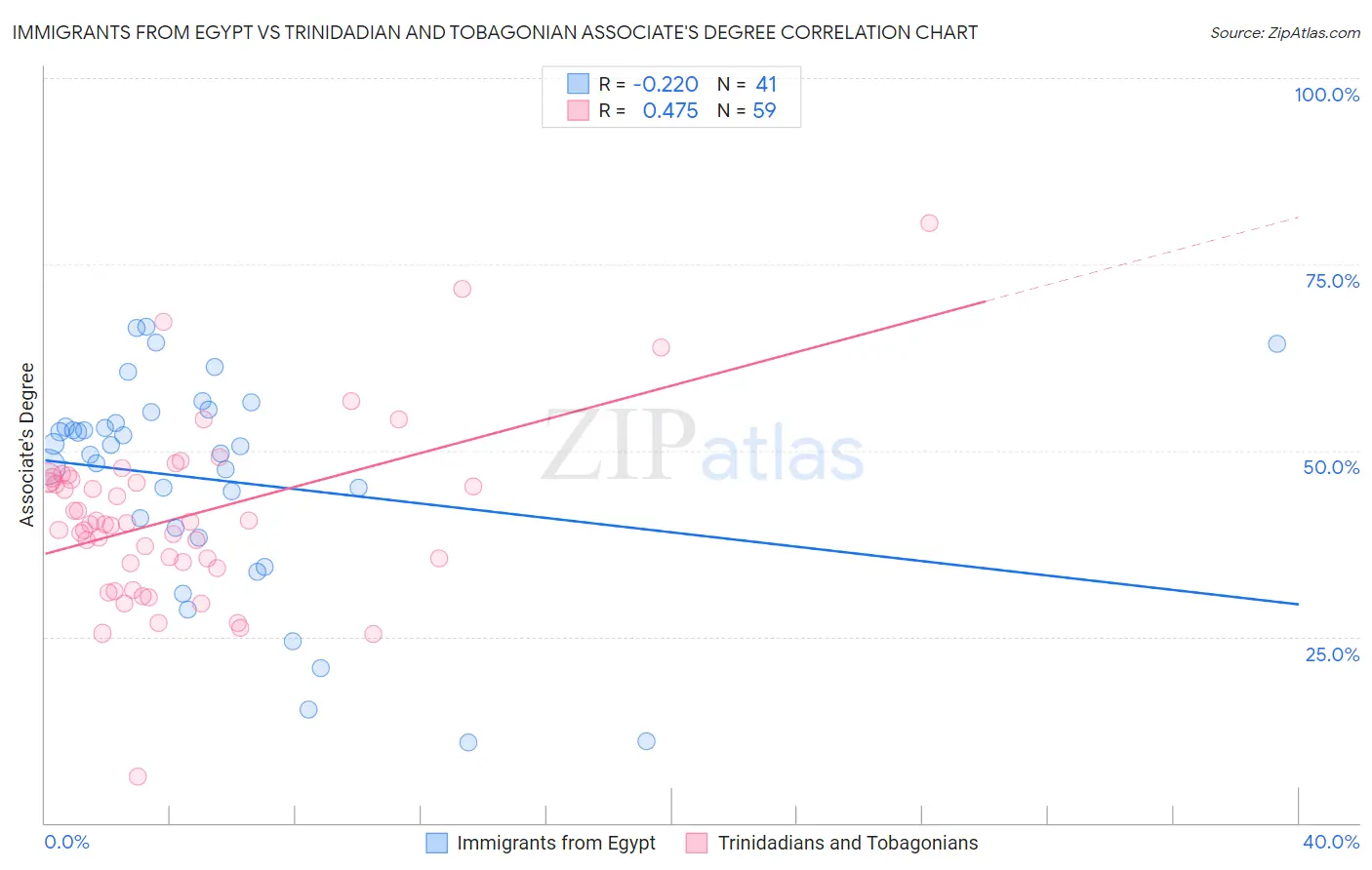 Immigrants from Egypt vs Trinidadian and Tobagonian Associate's Degree