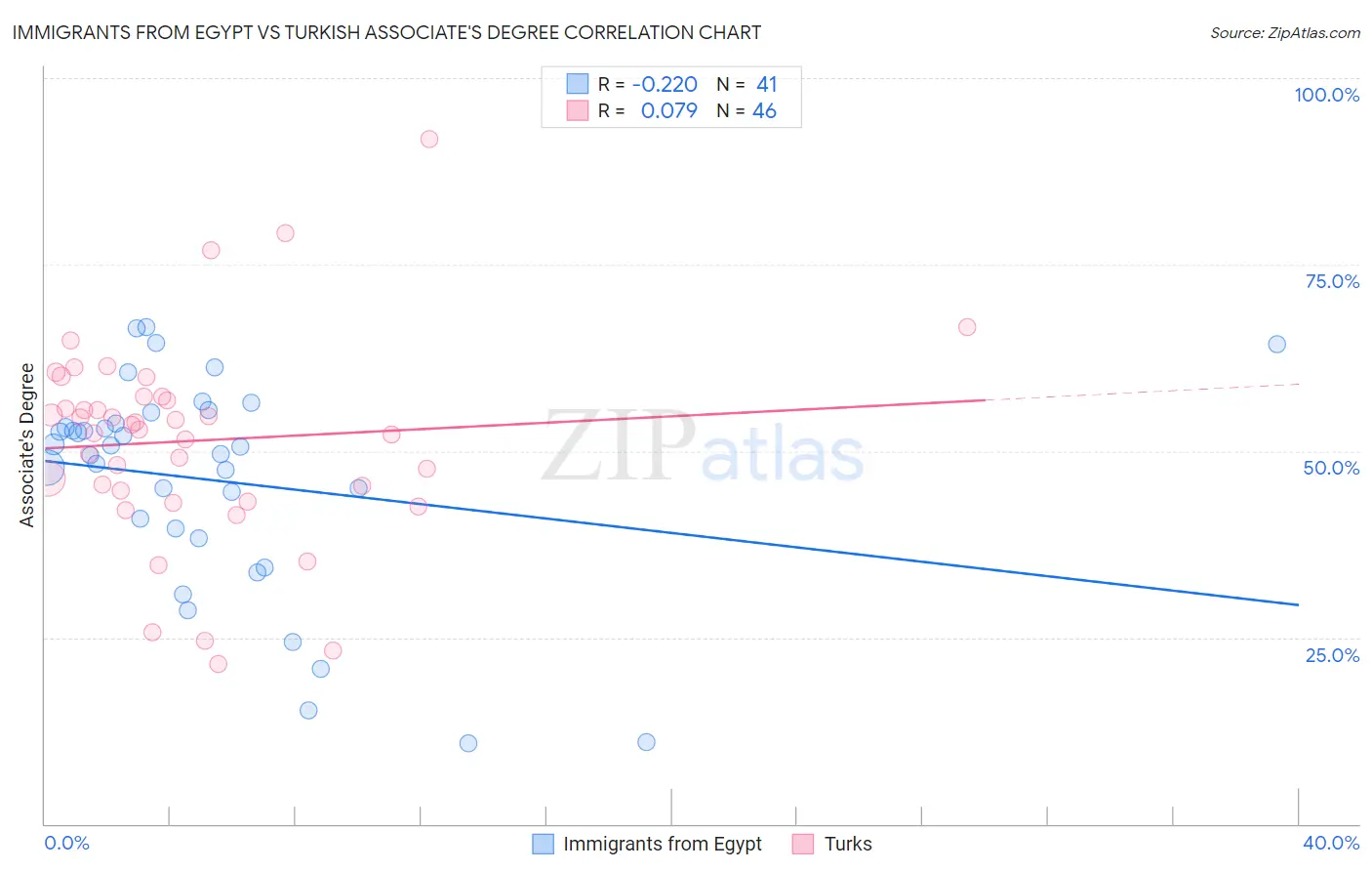 Immigrants from Egypt vs Turkish Associate's Degree
