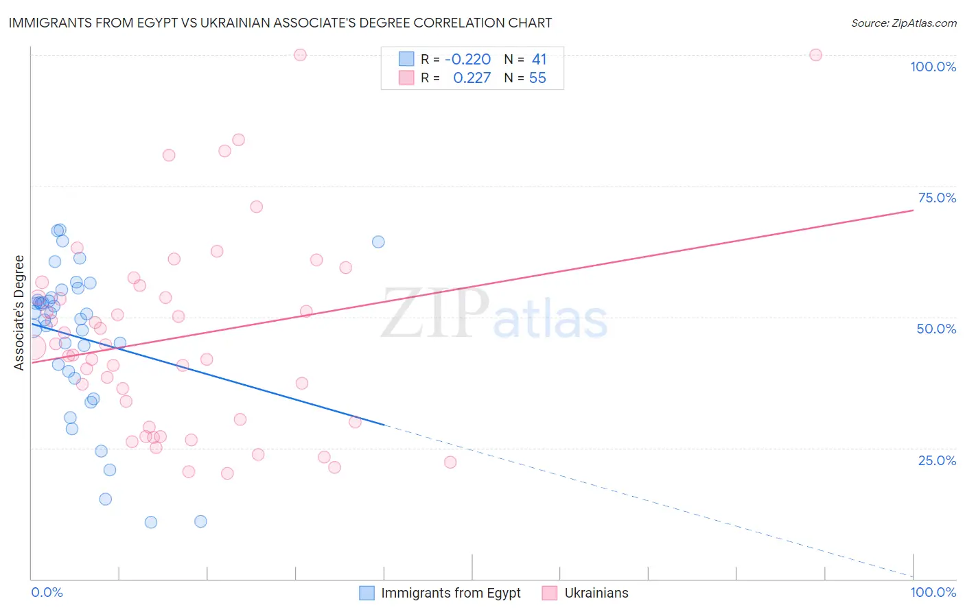 Immigrants from Egypt vs Ukrainian Associate's Degree