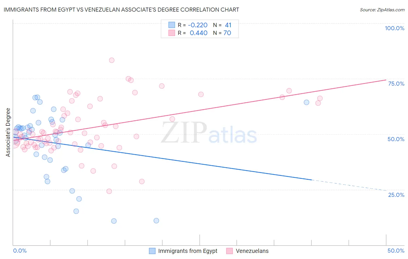 Immigrants from Egypt vs Venezuelan Associate's Degree