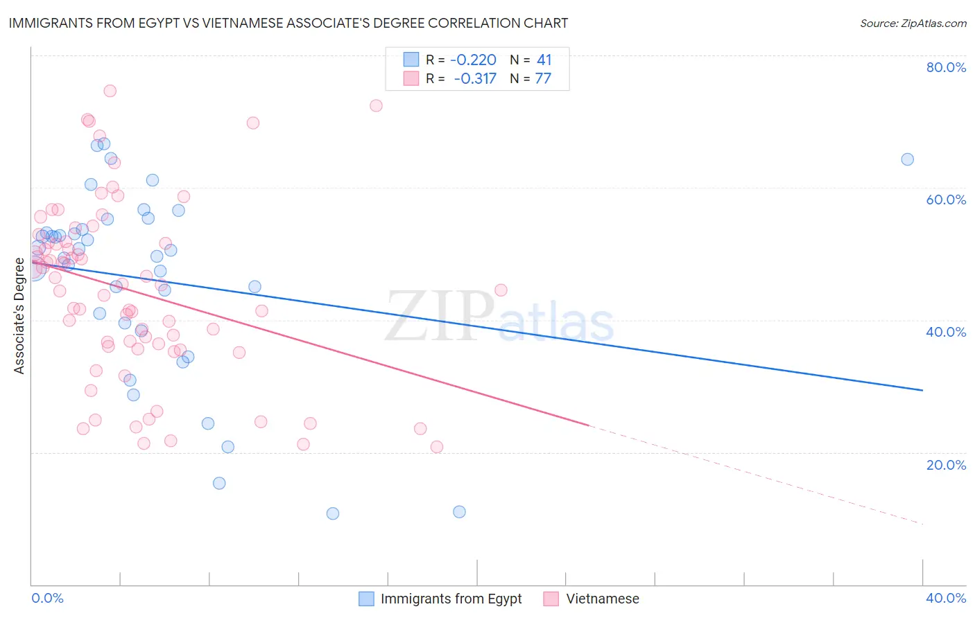 Immigrants from Egypt vs Vietnamese Associate's Degree