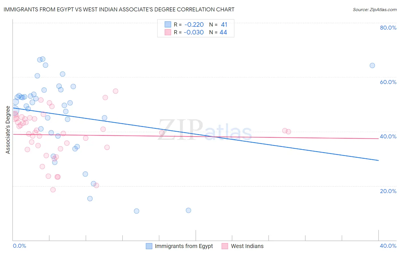 Immigrants from Egypt vs West Indian Associate's Degree