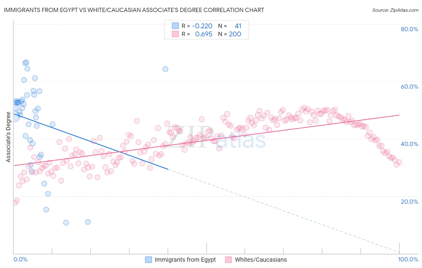 Immigrants from Egypt vs White/Caucasian Associate's Degree