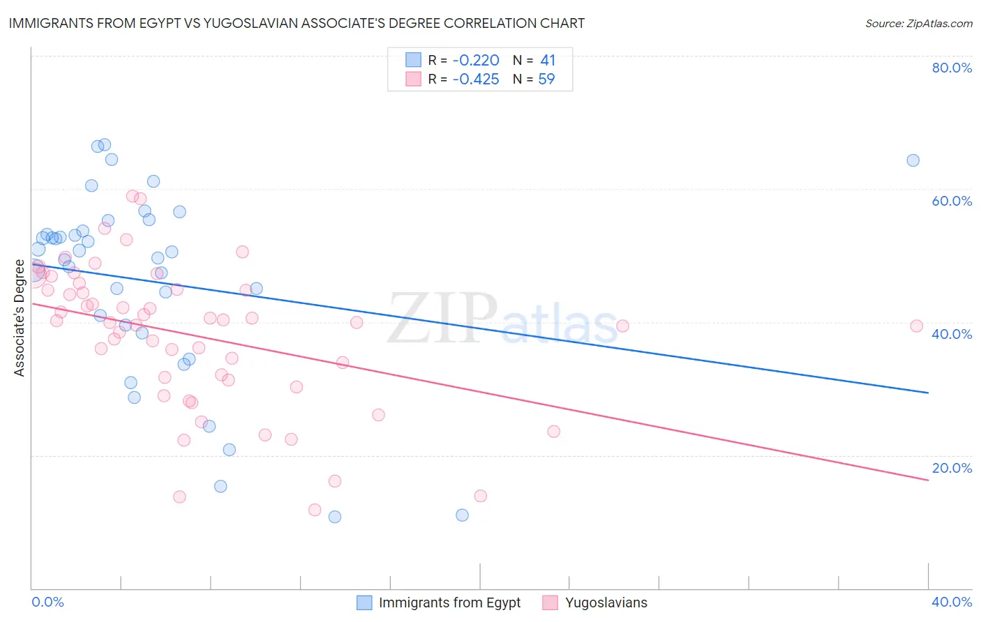 Immigrants from Egypt vs Yugoslavian Associate's Degree
