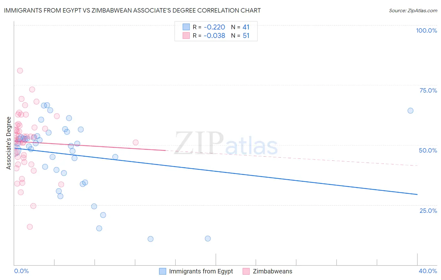 Immigrants from Egypt vs Zimbabwean Associate's Degree