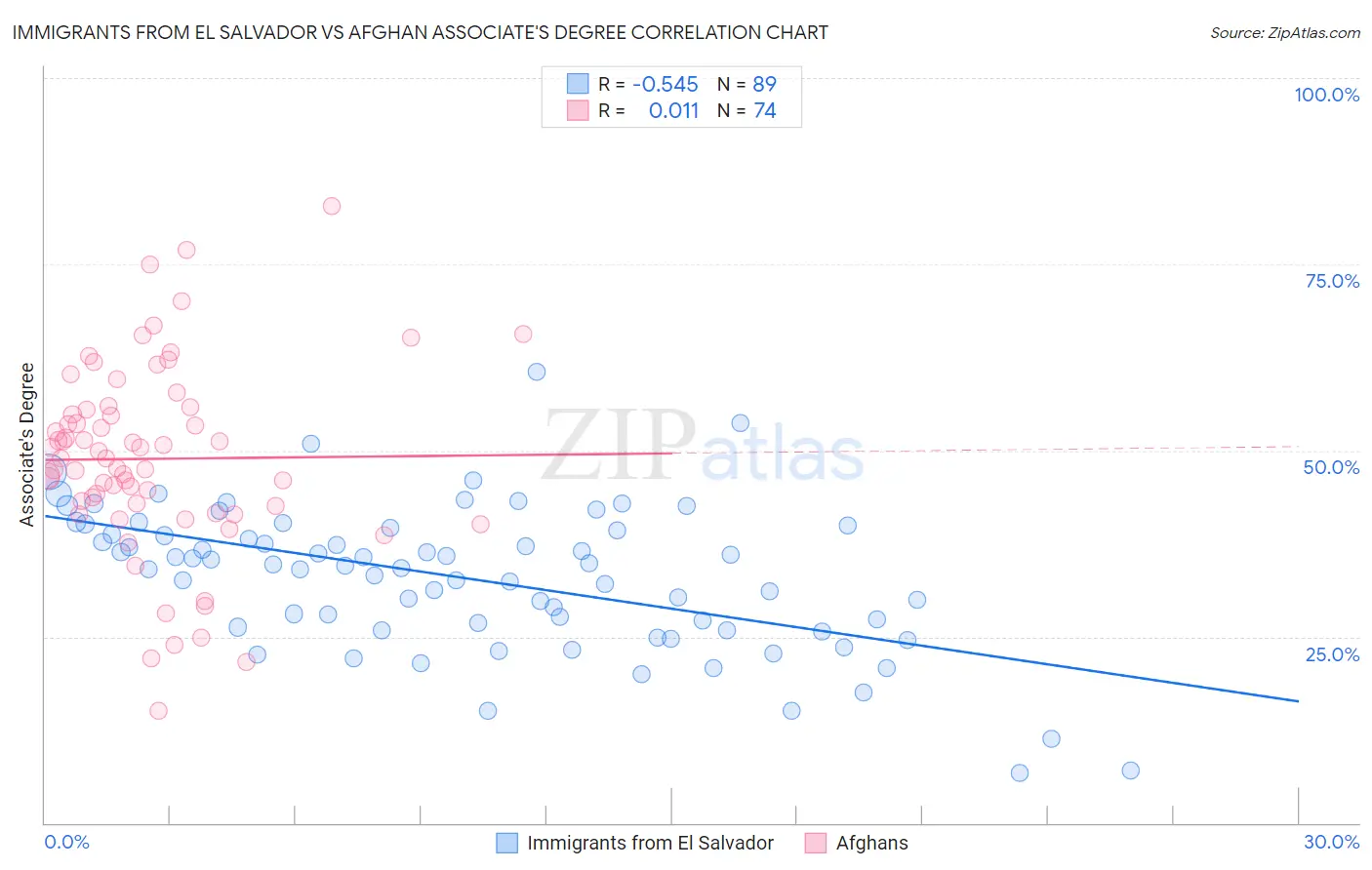Immigrants from El Salvador vs Afghan Associate's Degree