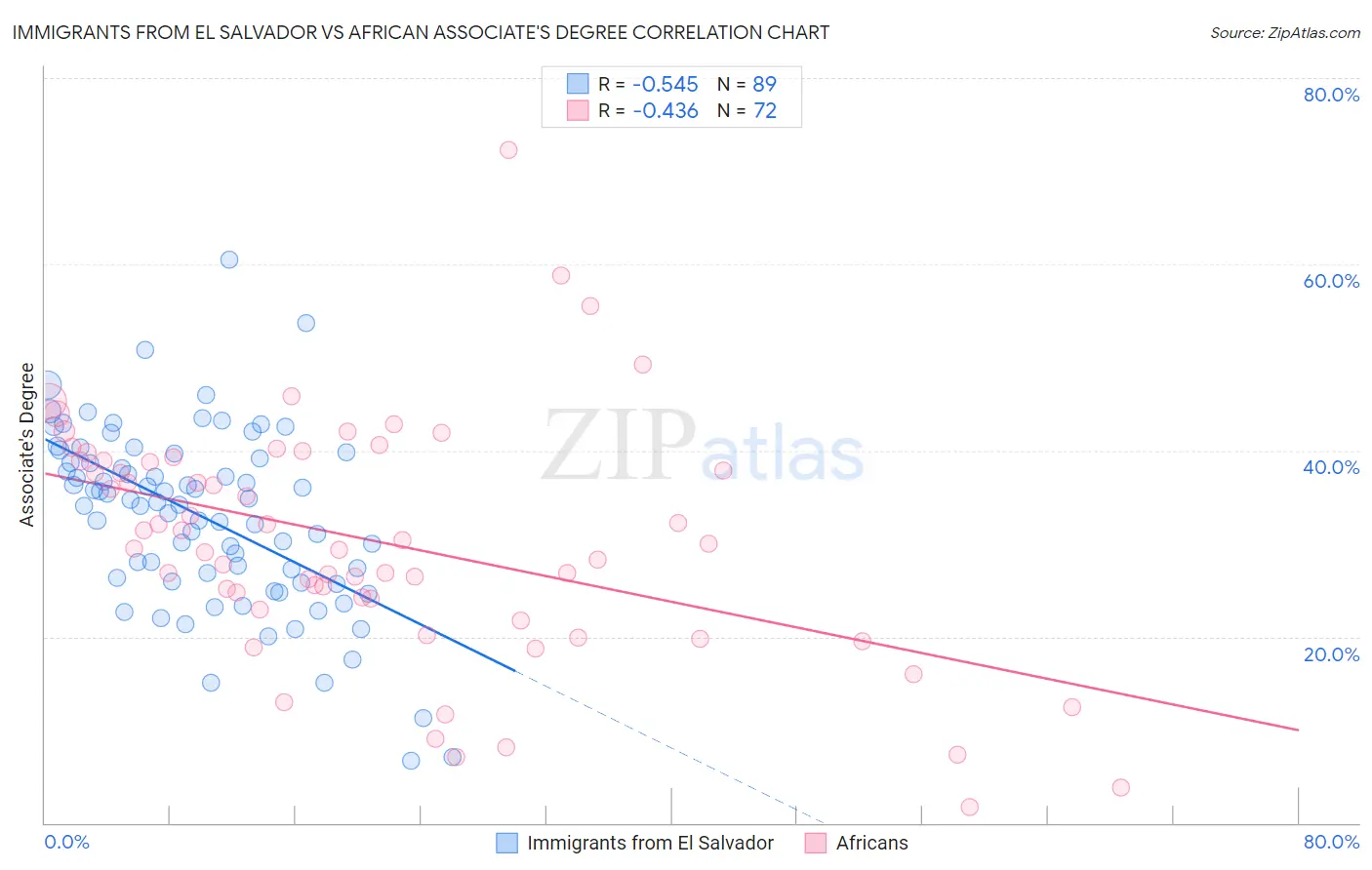 Immigrants from El Salvador vs African Associate's Degree
