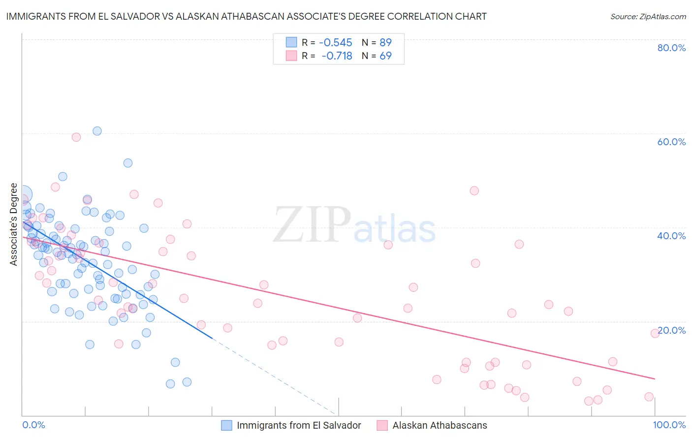 Immigrants from El Salvador vs Alaskan Athabascan Associate's Degree
