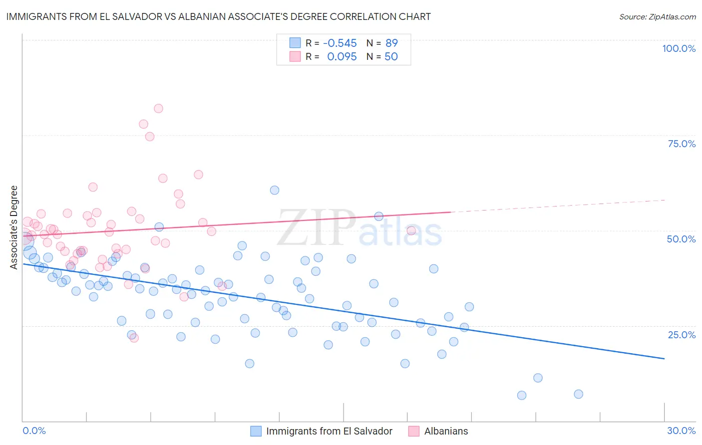 Immigrants from El Salvador vs Albanian Associate's Degree