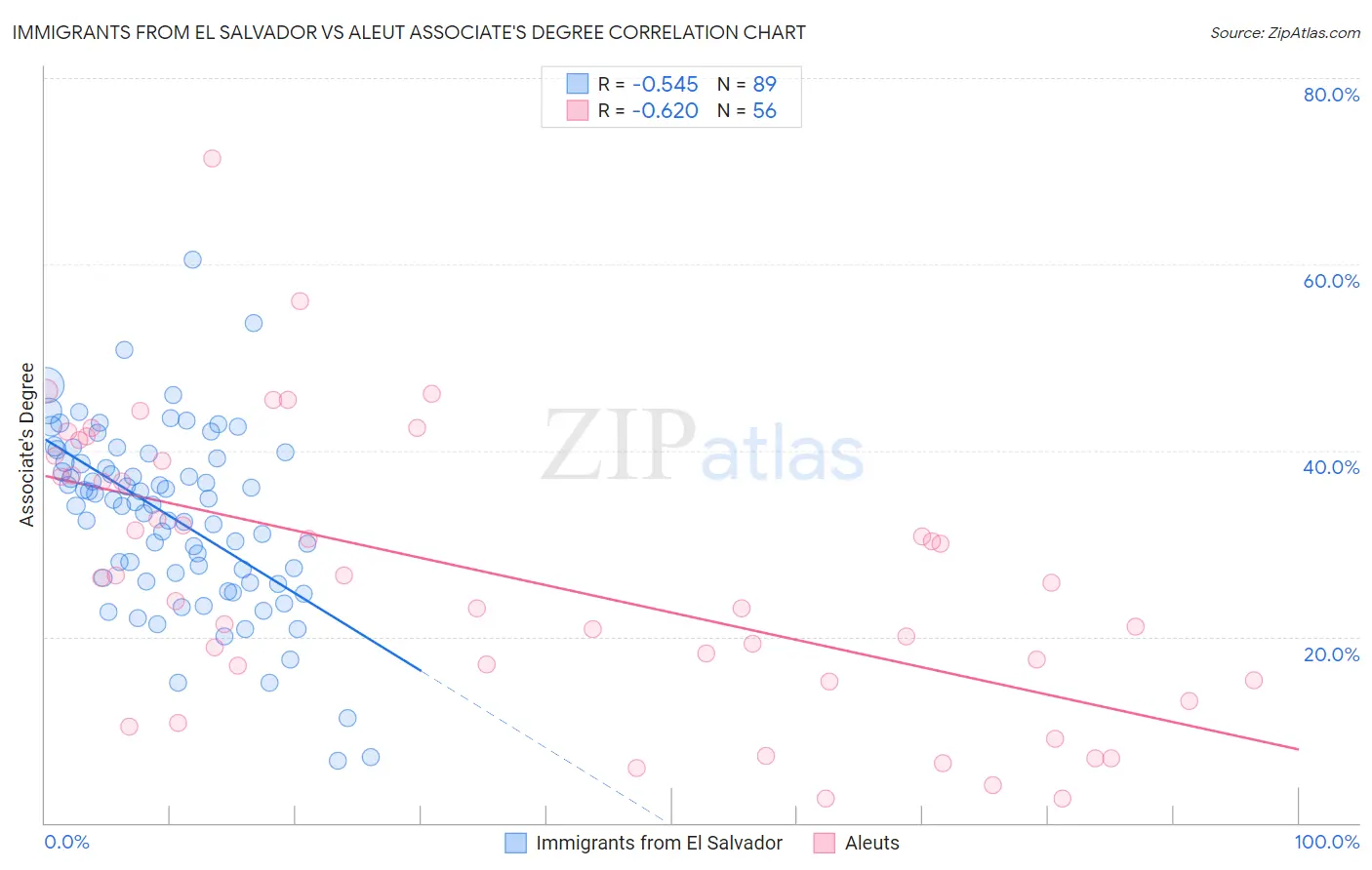 Immigrants from El Salvador vs Aleut Associate's Degree
