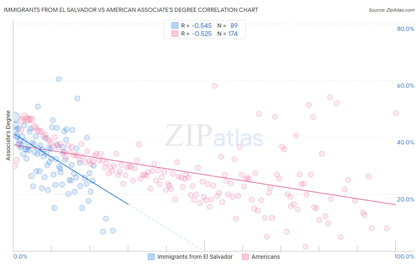 Immigrants from El Salvador vs American Associate's Degree