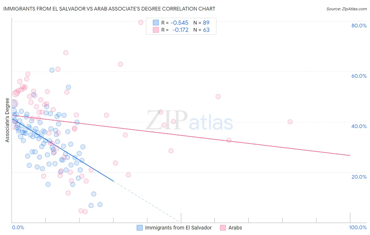 Immigrants from El Salvador vs Arab Associate's Degree