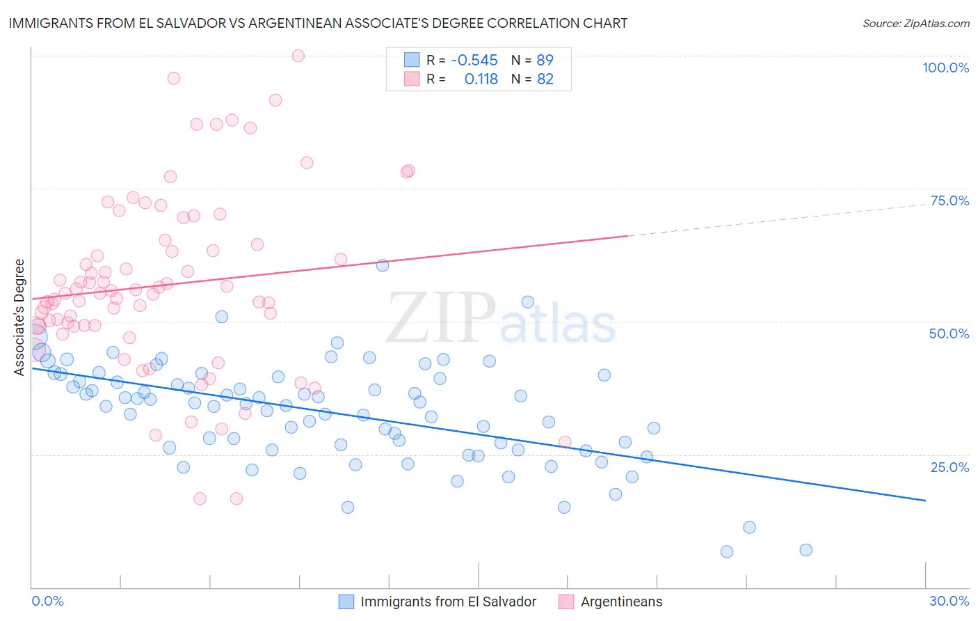 Immigrants from El Salvador vs Argentinean Associate's Degree