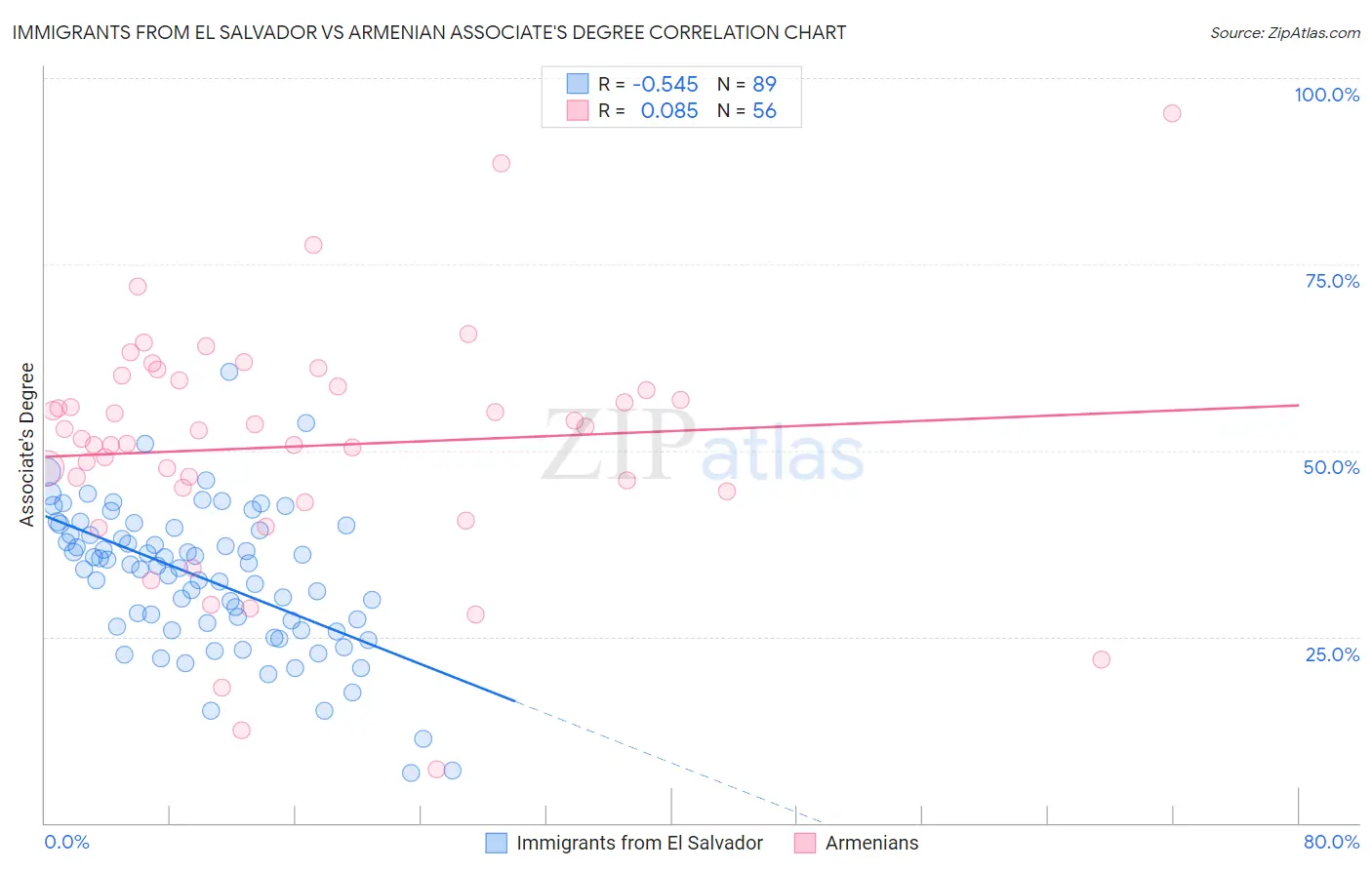 Immigrants from El Salvador vs Armenian Associate's Degree