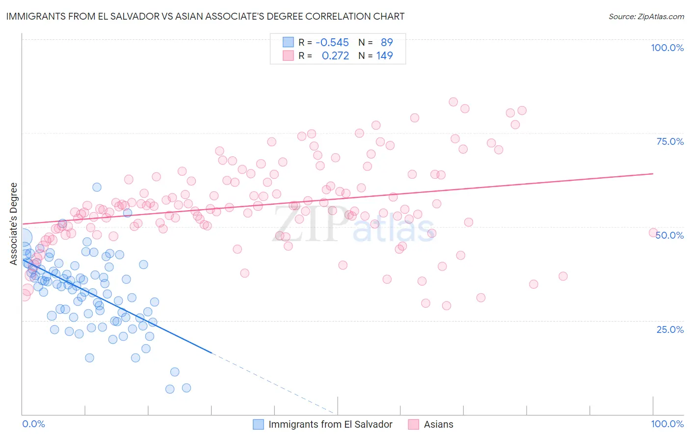 Immigrants from El Salvador vs Asian Associate's Degree