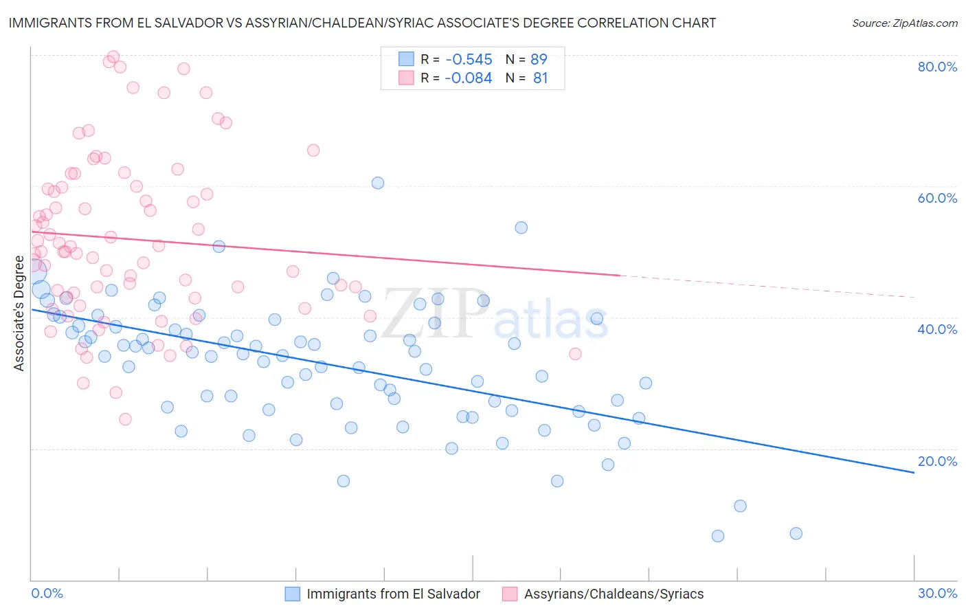 Immigrants from El Salvador vs Assyrian/Chaldean/Syriac Associate's Degree