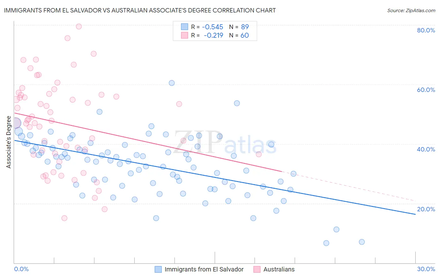 Immigrants from El Salvador vs Australian Associate's Degree