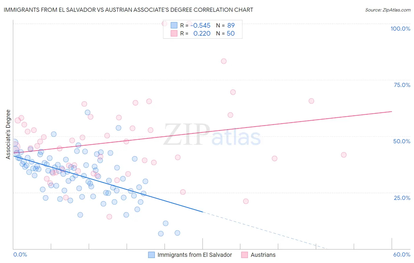 Immigrants from El Salvador vs Austrian Associate's Degree