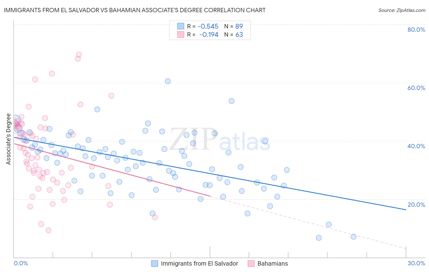 Immigrants from El Salvador vs Bahamian Associate's Degree