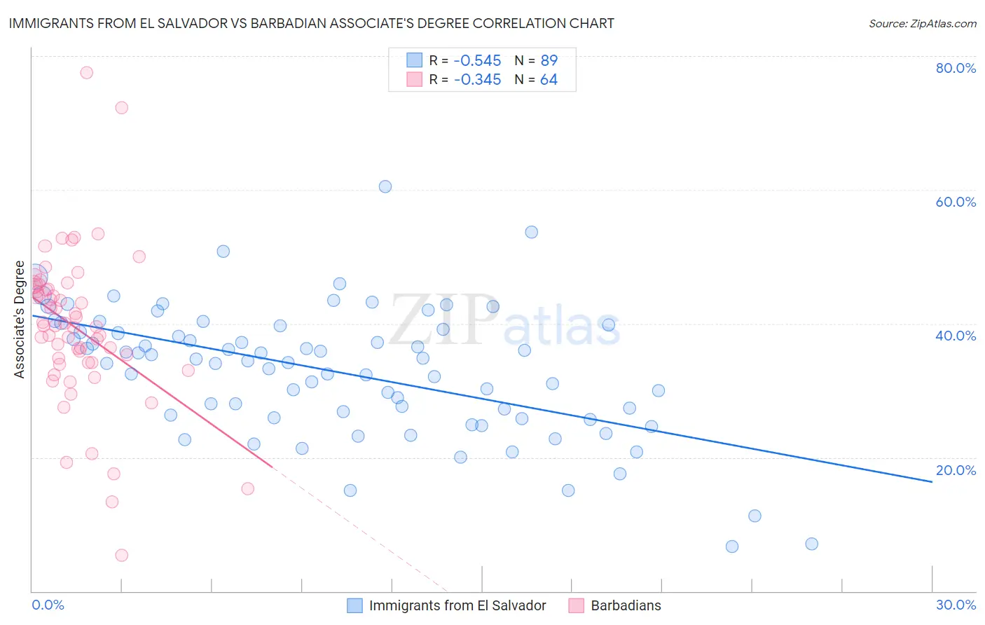Immigrants from El Salvador vs Barbadian Associate's Degree