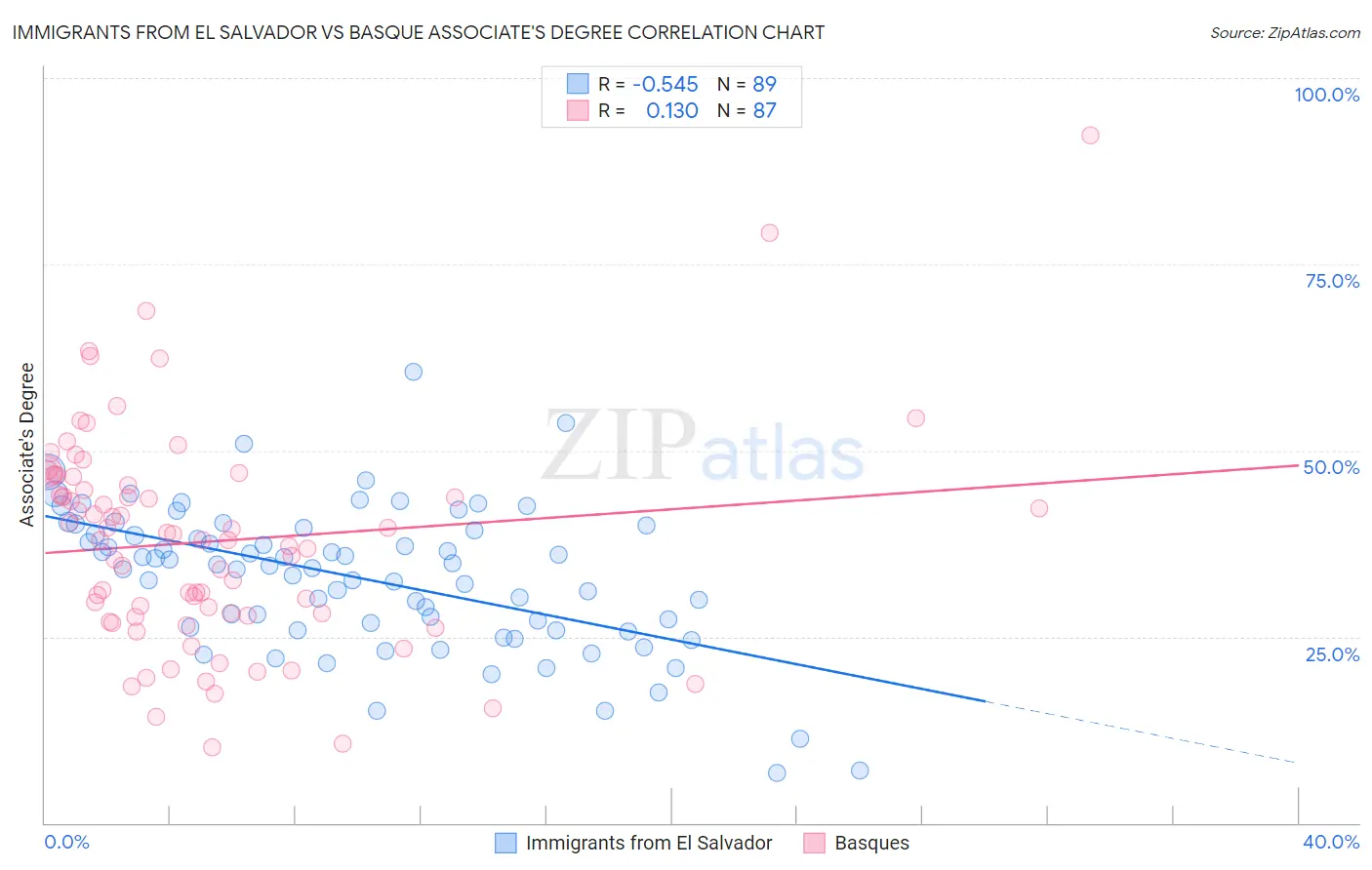 Immigrants from El Salvador vs Basque Associate's Degree