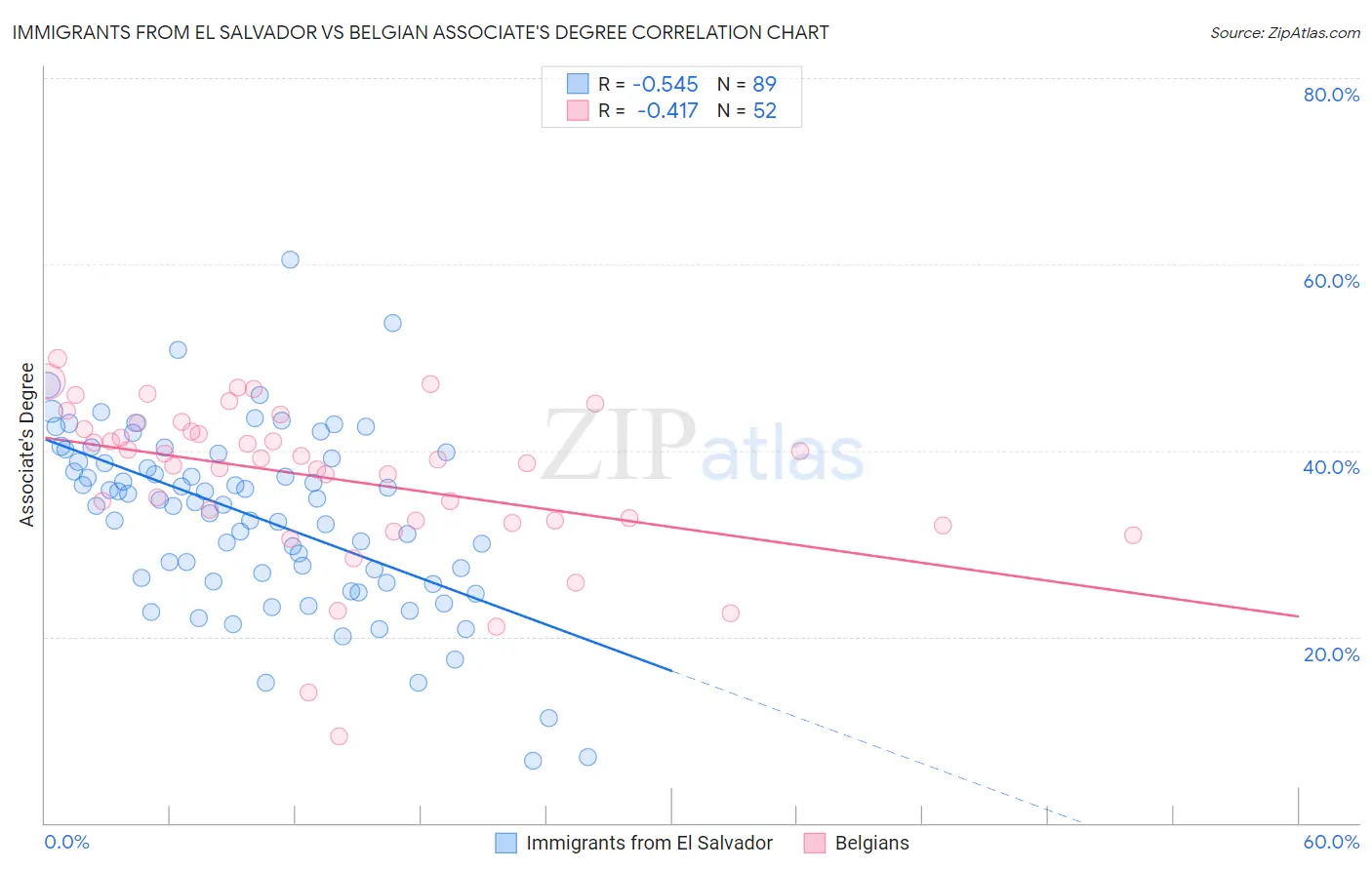 Immigrants from El Salvador vs Belgian Associate's Degree