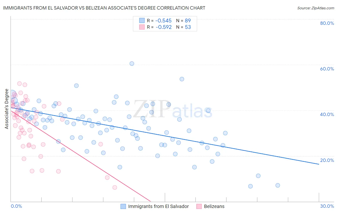 Immigrants from El Salvador vs Belizean Associate's Degree