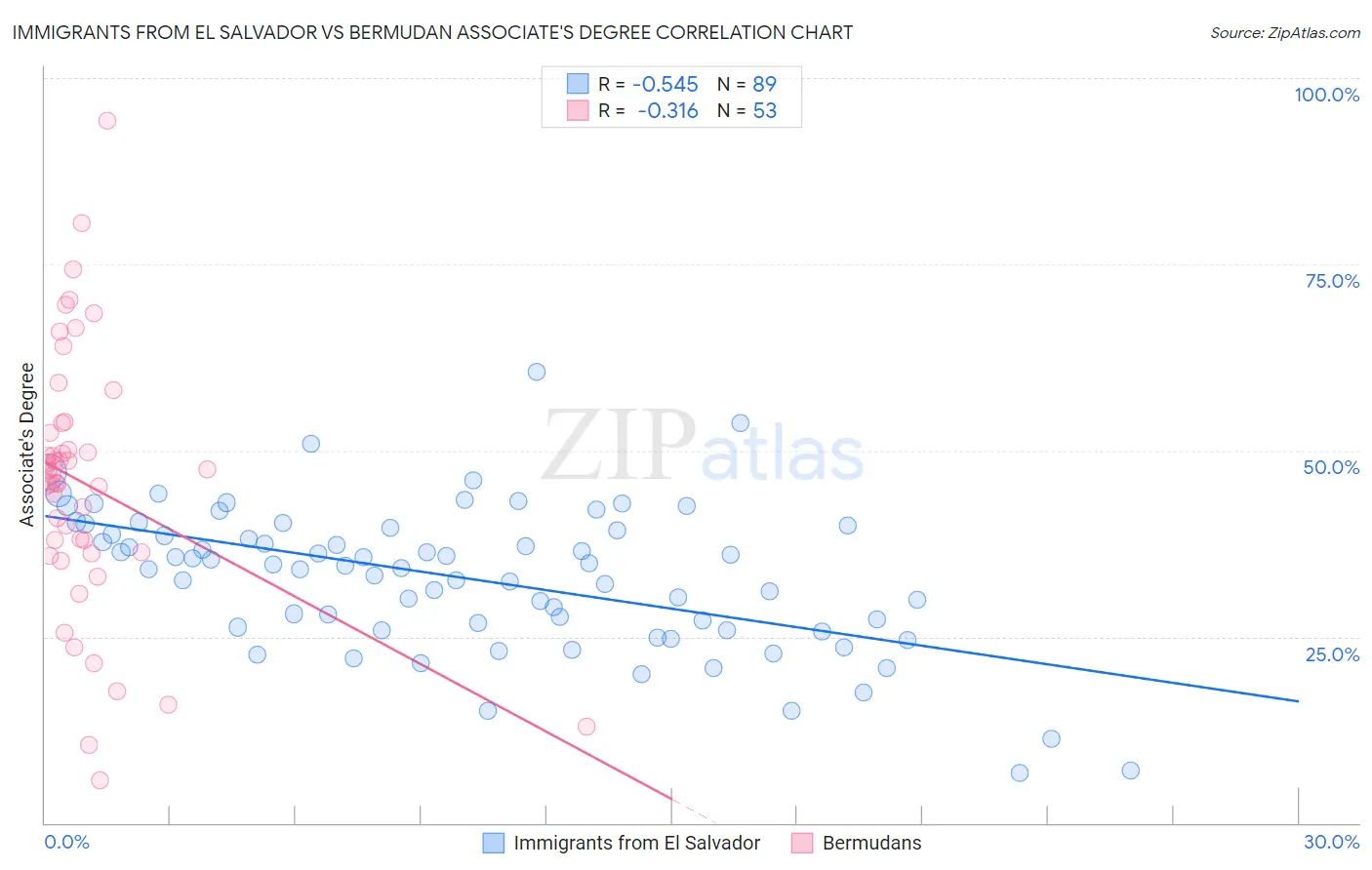 Immigrants from El Salvador vs Bermudan Associate's Degree