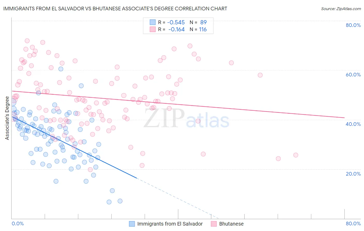 Immigrants from El Salvador vs Bhutanese Associate's Degree