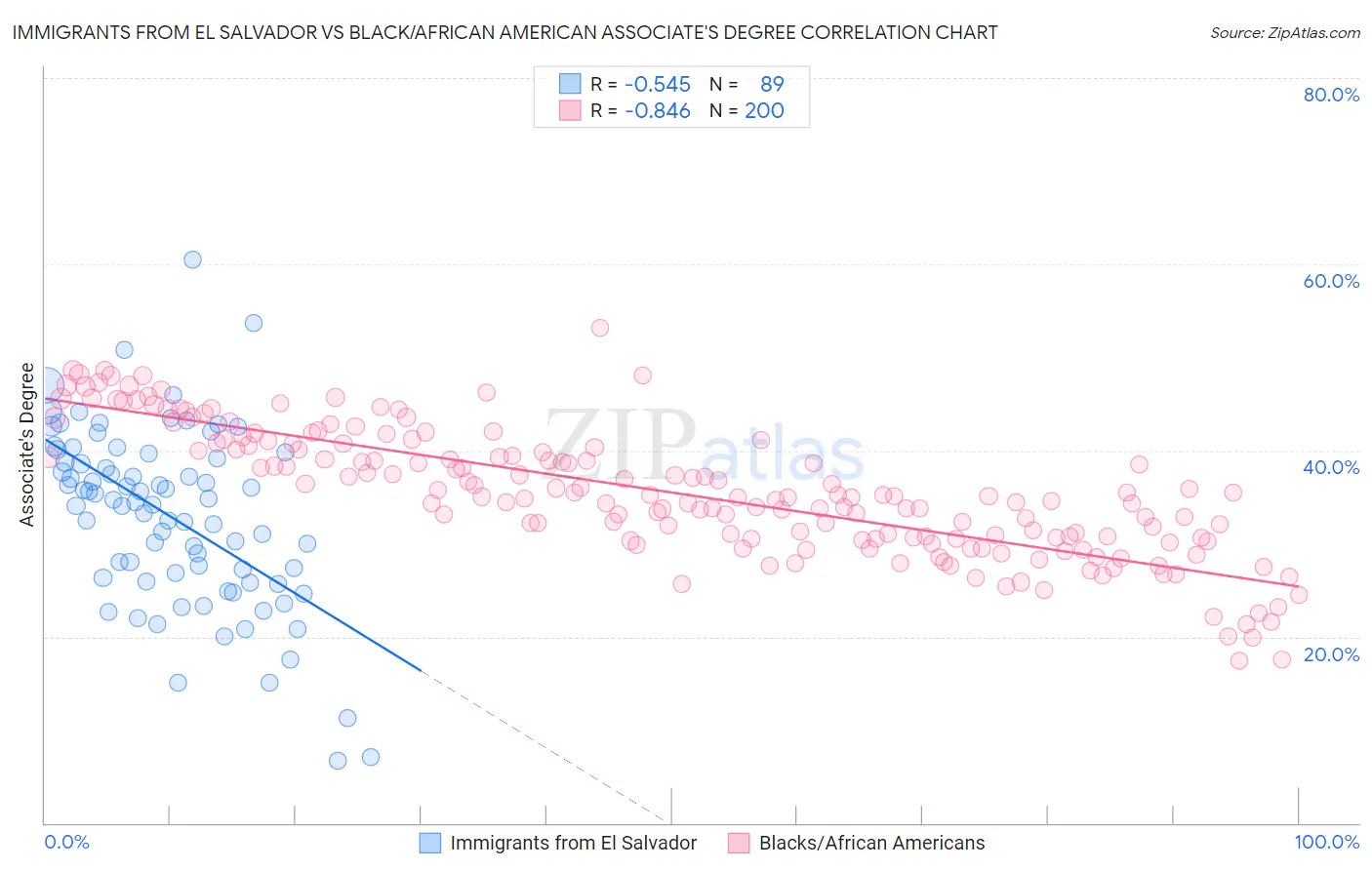 Immigrants from El Salvador vs Black/African American Associate's Degree
