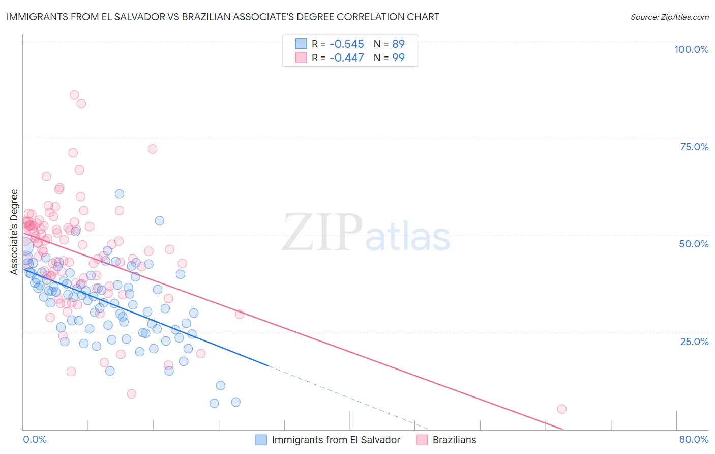 Immigrants from El Salvador vs Brazilian Associate's Degree