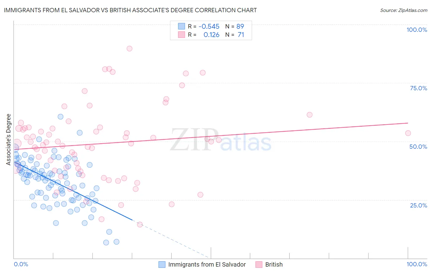 Immigrants from El Salvador vs British Associate's Degree