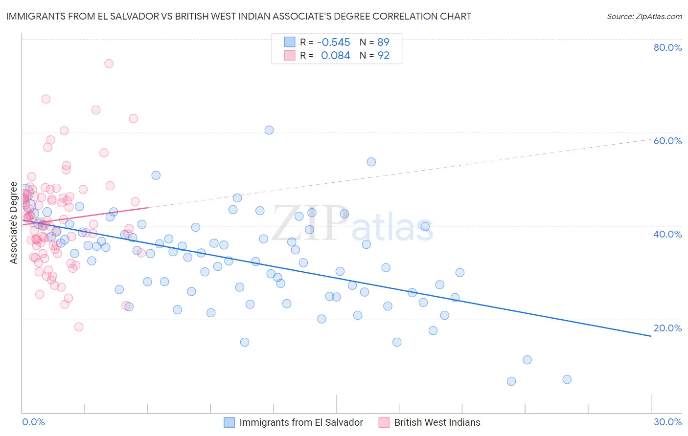 Immigrants from El Salvador vs British West Indian Associate's Degree