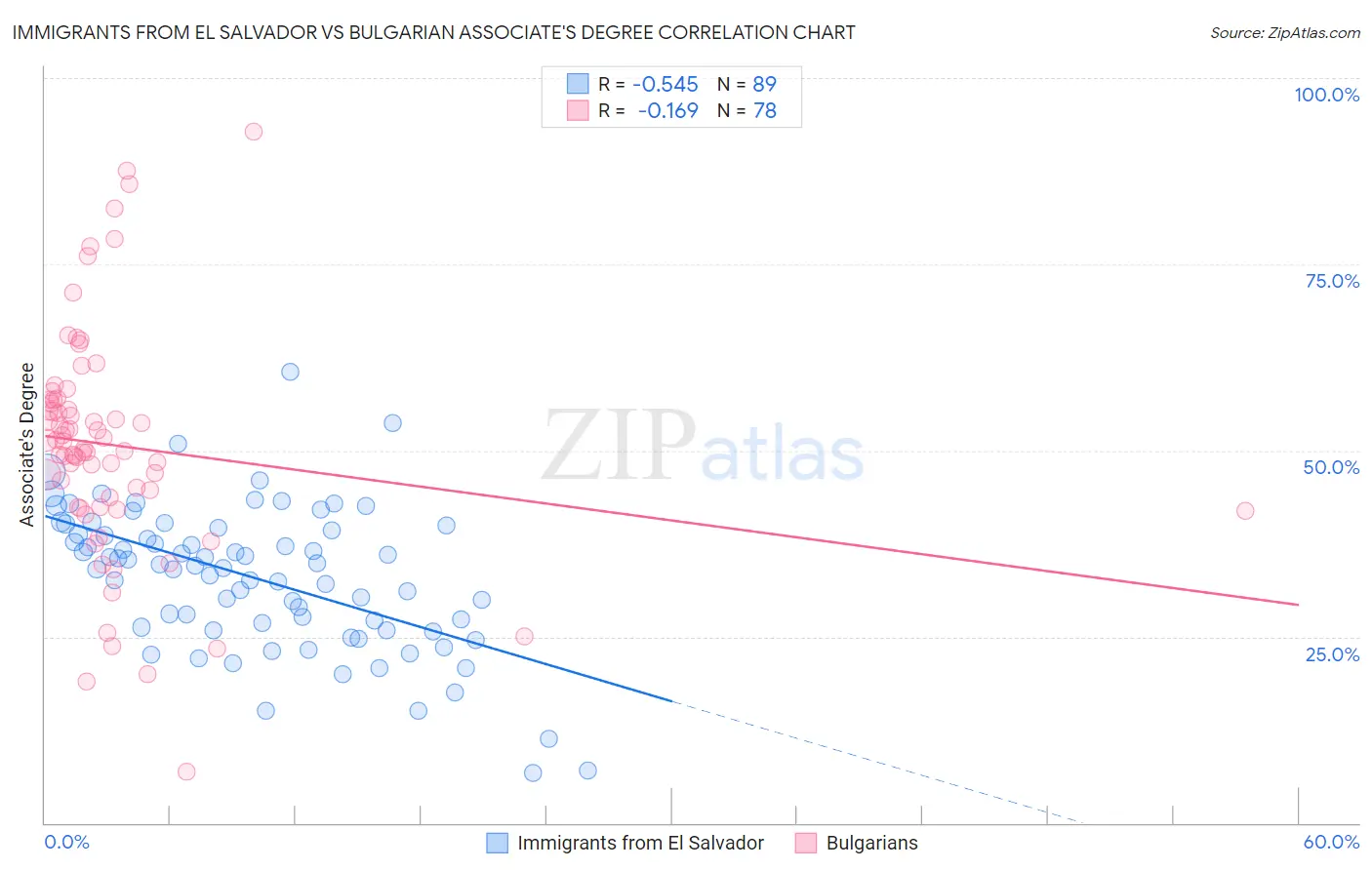 Immigrants from El Salvador vs Bulgarian Associate's Degree